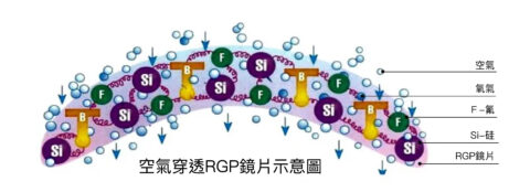 Optact視光學院 | RGP隱形眼鏡材料與DK的關係